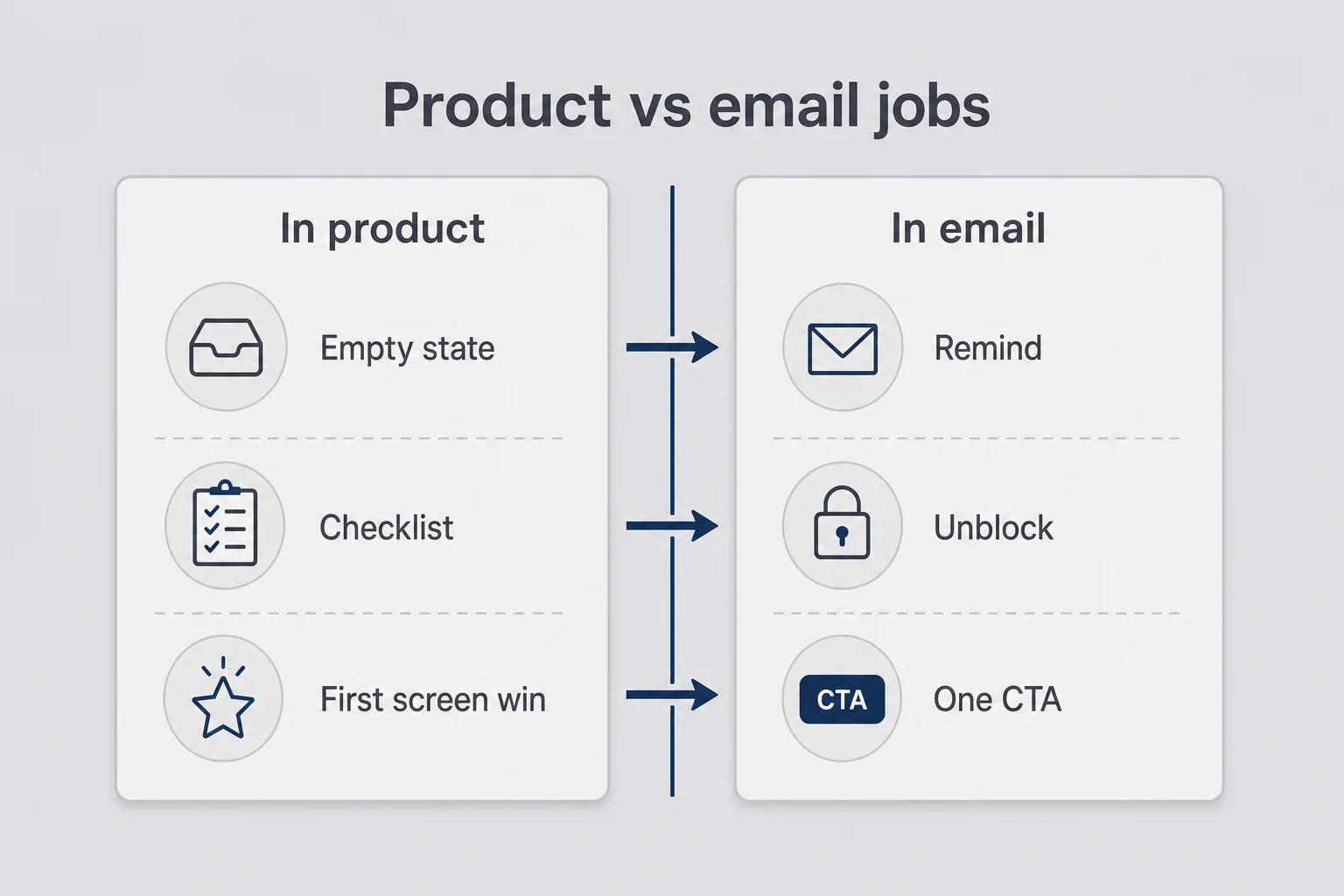 Two-column comparison of in-product jobs versus in-email jobs for onboarding