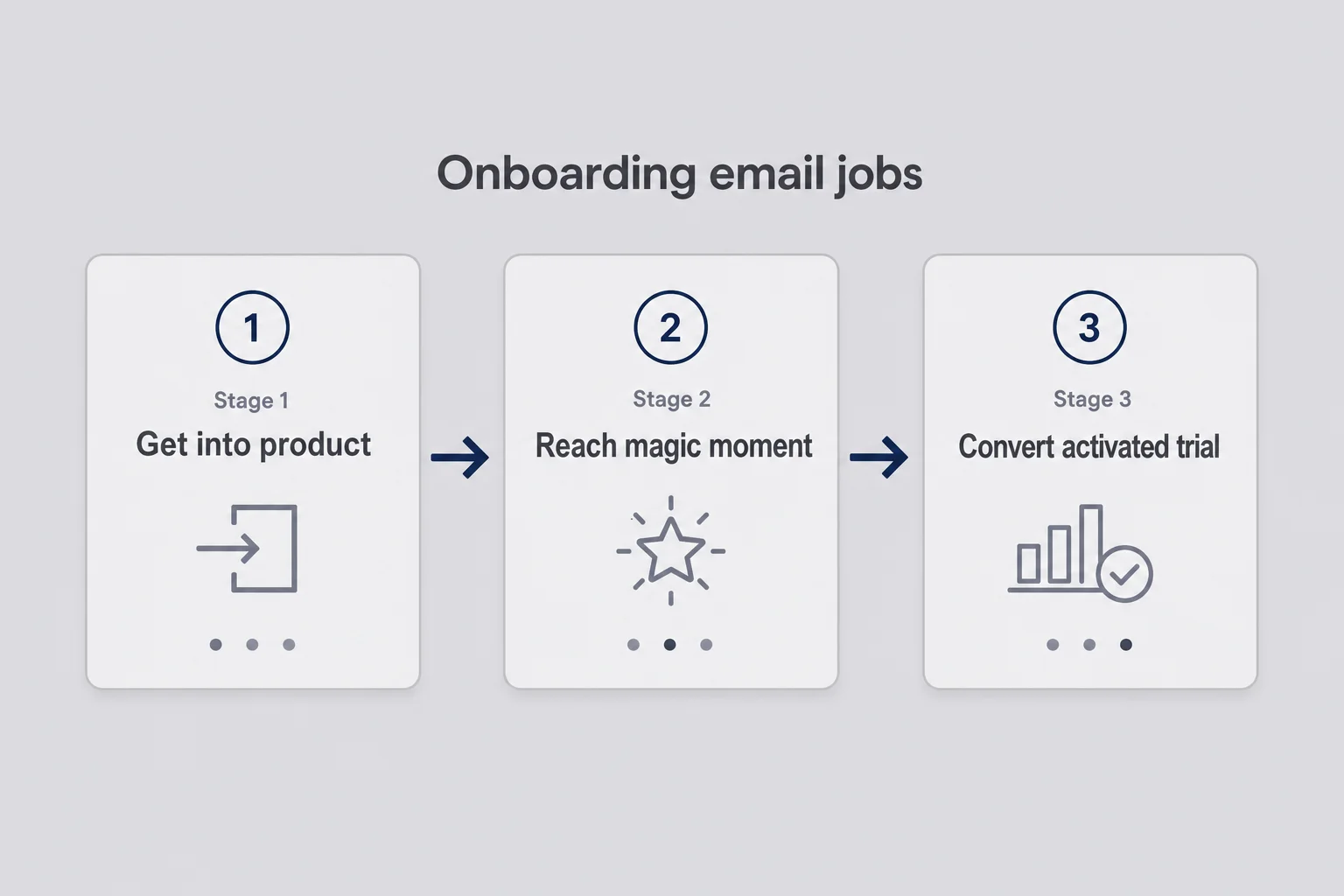 Three-stage funnel of onboarding email jobs: get into product, reach magic moment, convert activated trial