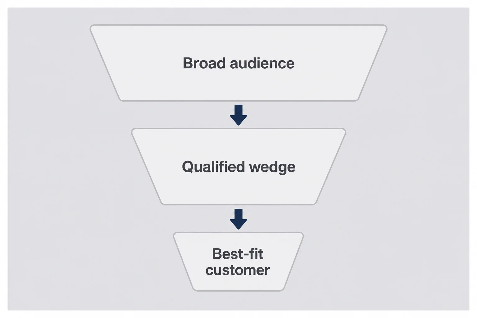 Narrowing funnel diagram from Broad audience at top through Qualified wedge to Best-fit customer at bottom with labels on each stage