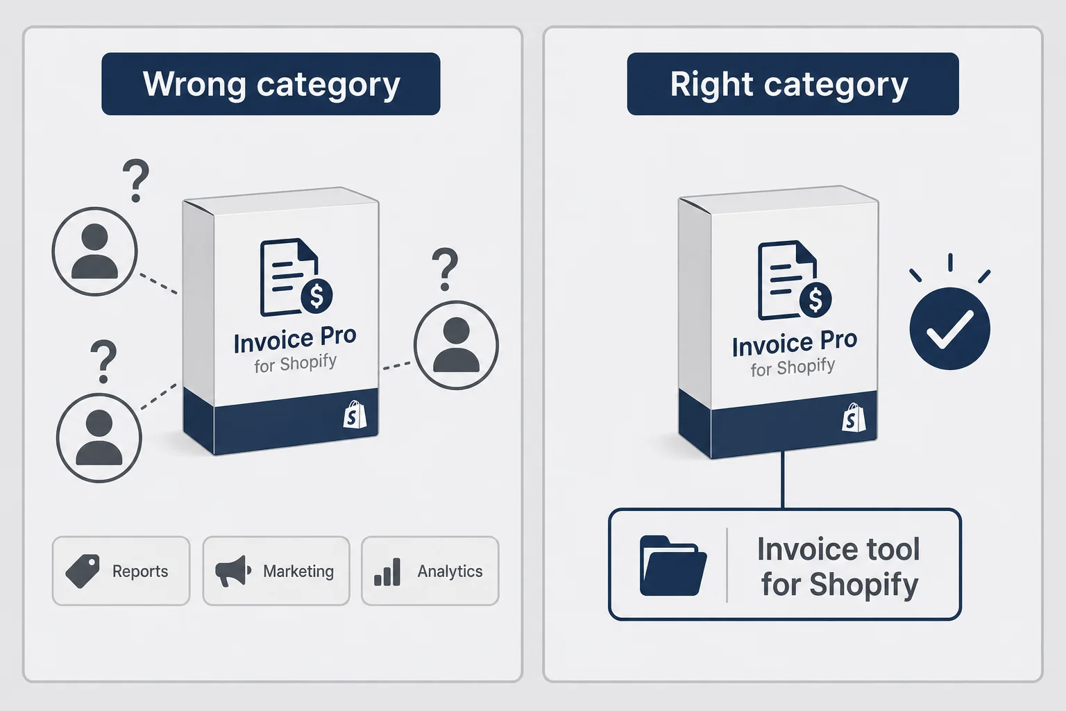 Side-by-side frame diagram showing Wrong category label versus Right category label around the same product box with different buyer reactions