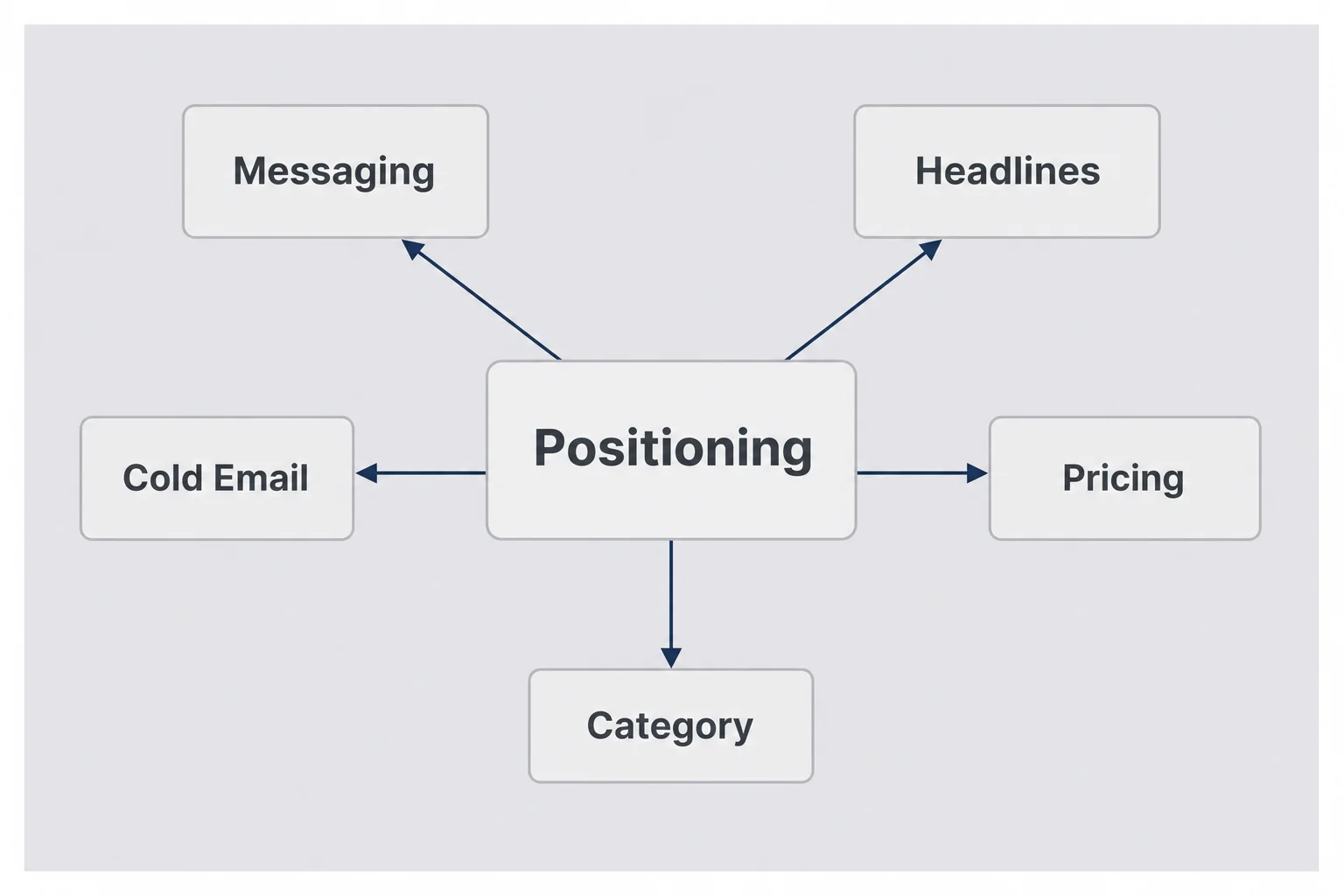Mindmap diagram with Positioning at center connected to Messaging, Headlines, Cold Email, Pricing, and Category as downstream nodes