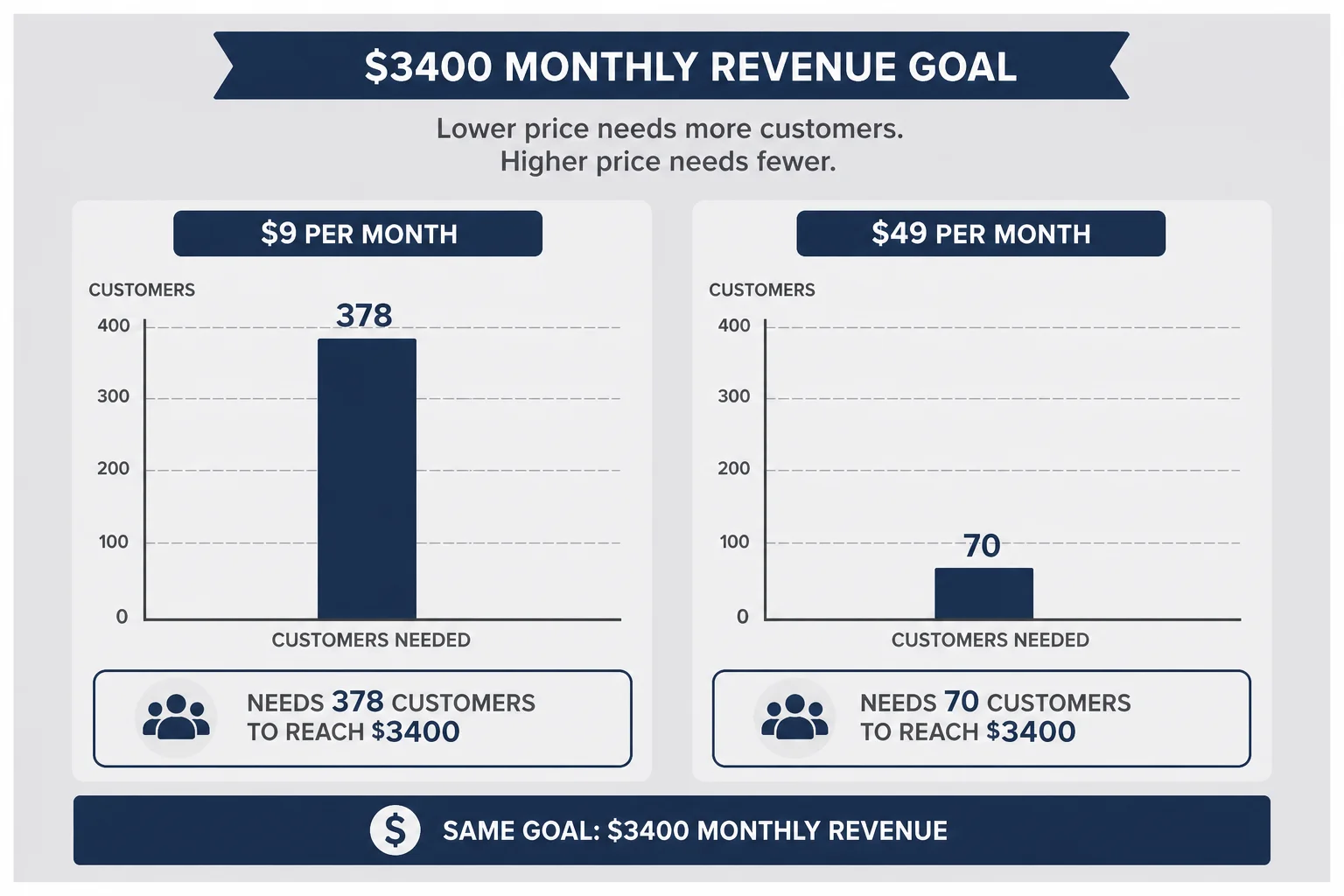 Bar chart comparing nine dollar per month needing 378 customers versus forty-nine dollars needing 70 for same revenue