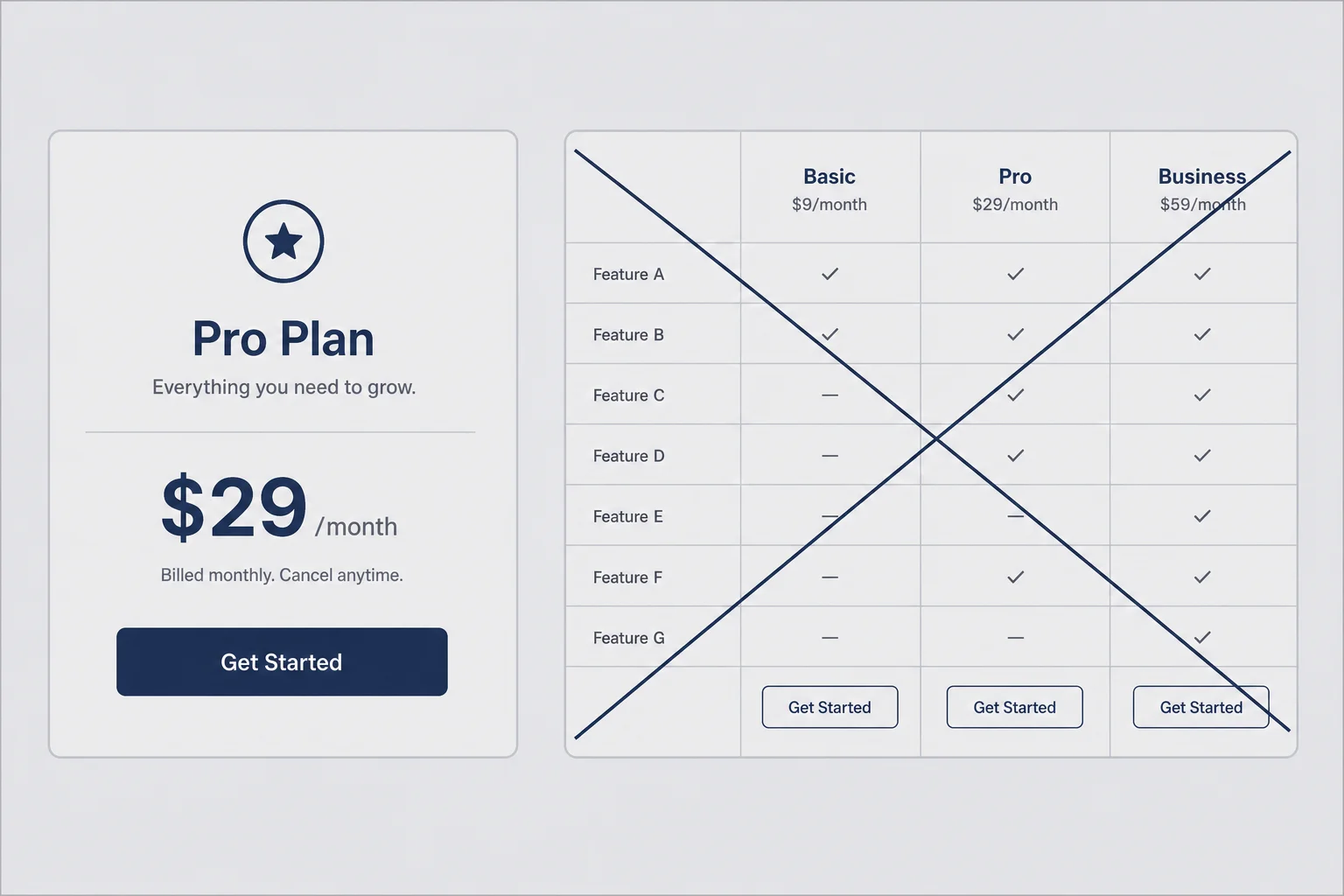 Wireframe of a one-plan pricing page with one price and one button beside a crossed-out three-tier table