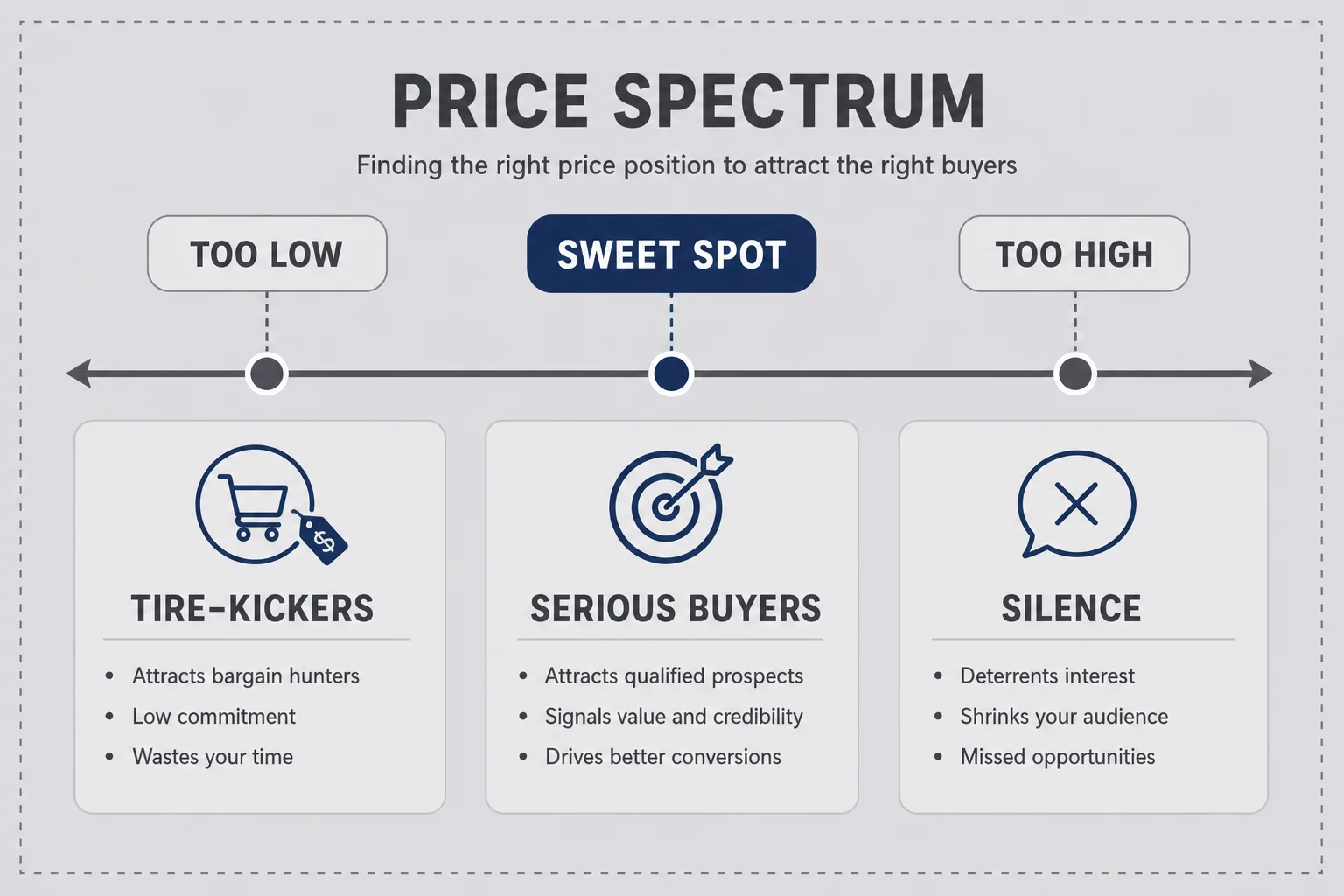 Price spectrum from too low tire-kickers through sweet spot to too high silence