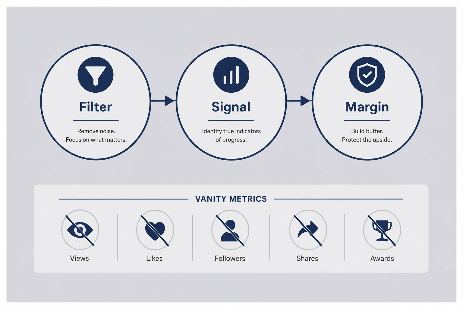 Three circles labeled filter, signal, and margin above crossed-out vanity metrics