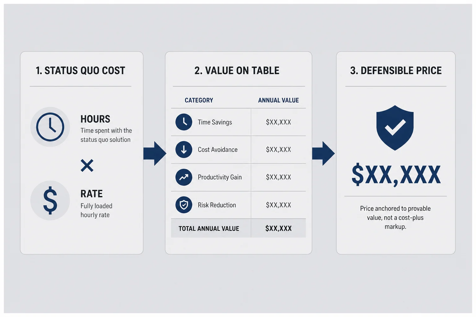 Flow from status quo cost through value on table to defensible price