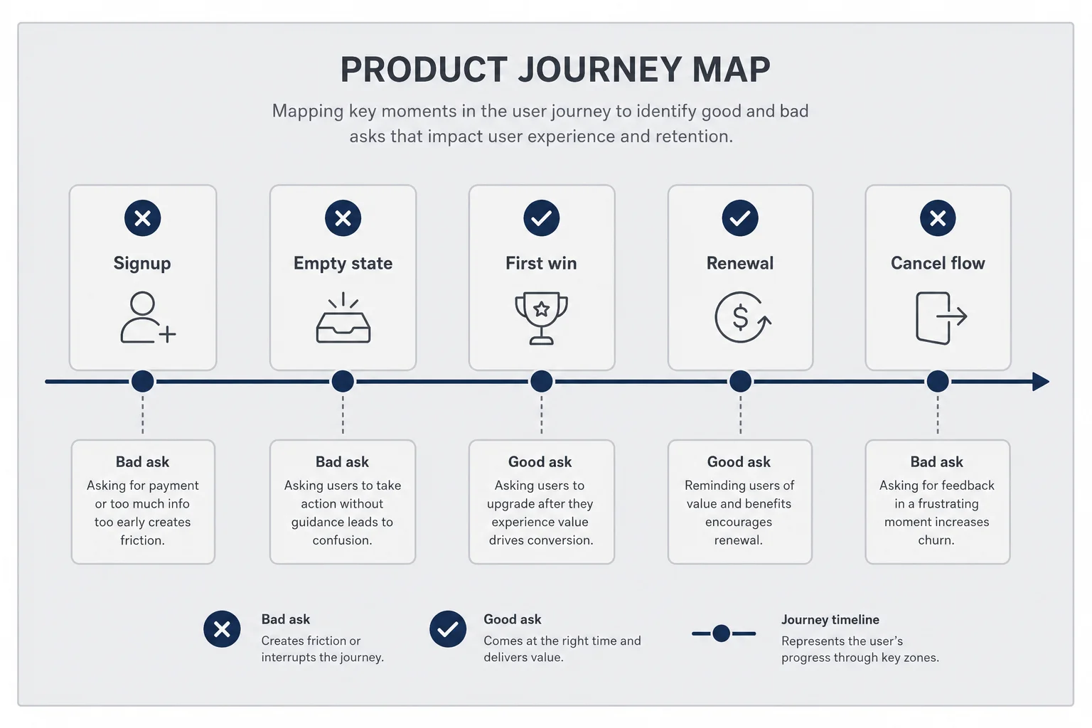 Annotated product journey map showing win moments versus bad times to ask for referrals