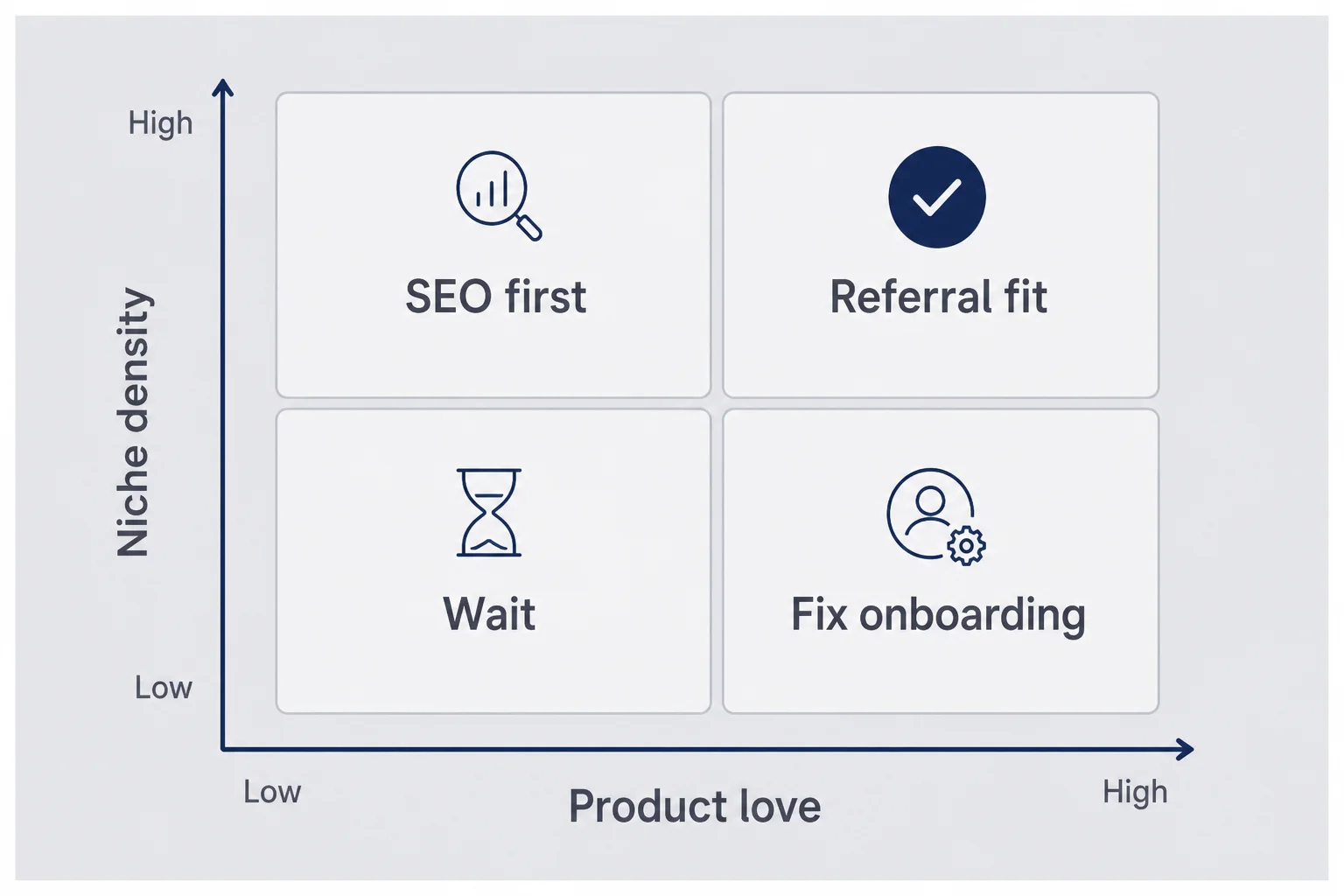 Decision matrix with four quadrants for product love, niche density, pricing, and referral fit
