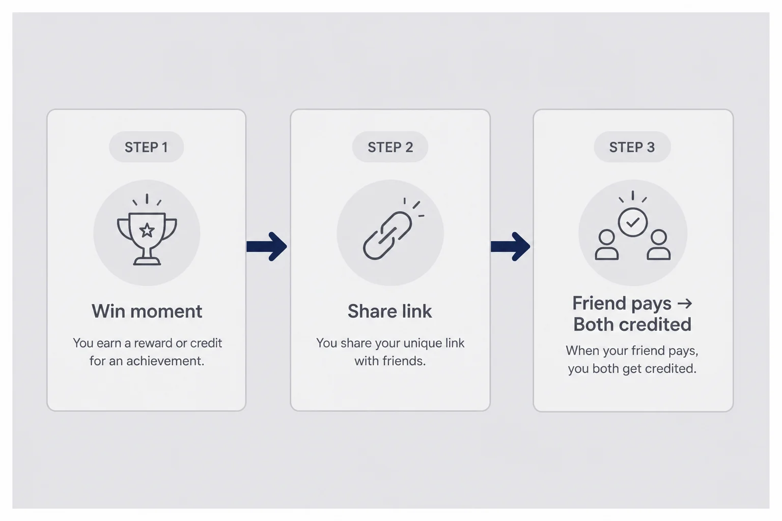 Simple five-step flow from happy moment to share link to paid conversion reward