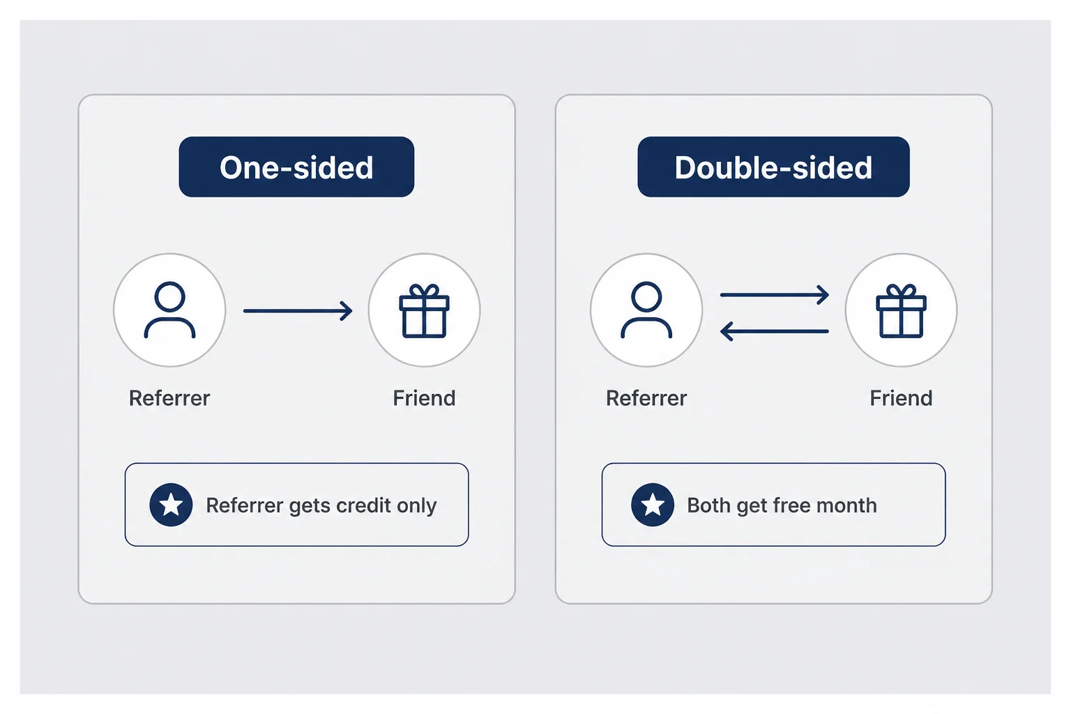 Side-by-side comparison of one-sided credit versus double-sided credit referral structures
