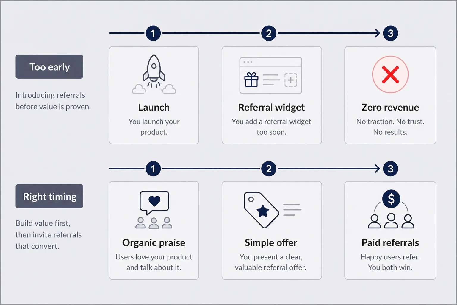 Timeline comparing launching referrals before product-market fit versus after organic word of mouth