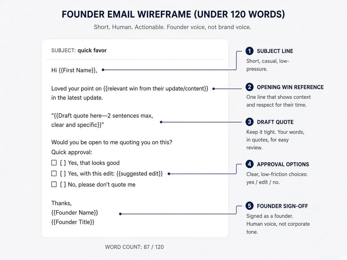 Annotated email wireframe highlighting subject line, win reference, draft quote, and approval ask in under 120 words