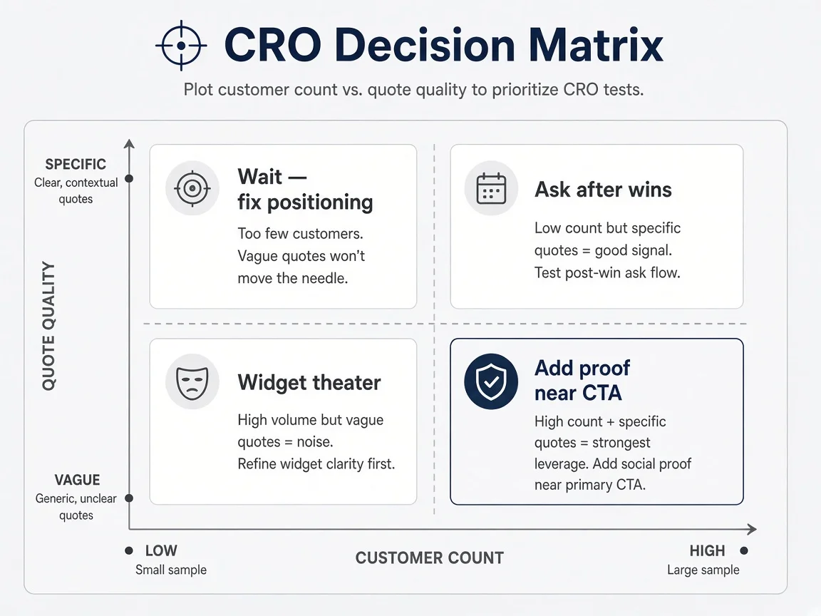 Decision matrix with four quadrants plotting customer count against quote quality to show when to add widgets versus wait