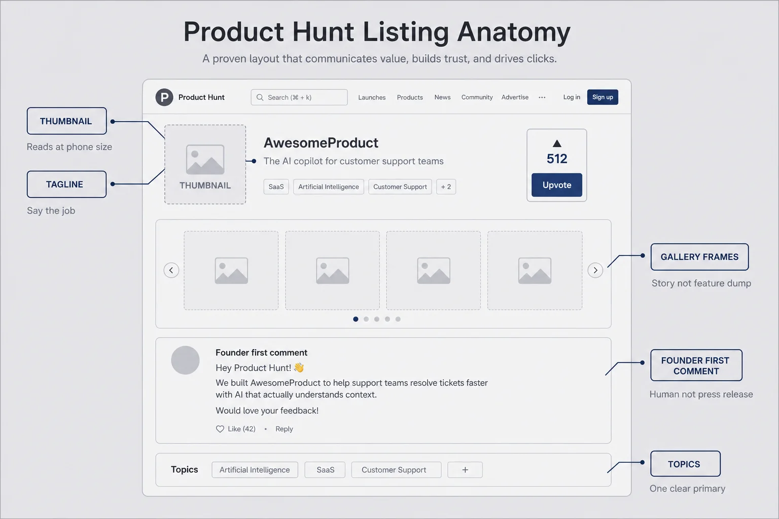 Annotated wireframe of a Product Hunt listing with thumbnail, tagline, gallery, founder comment, and topics