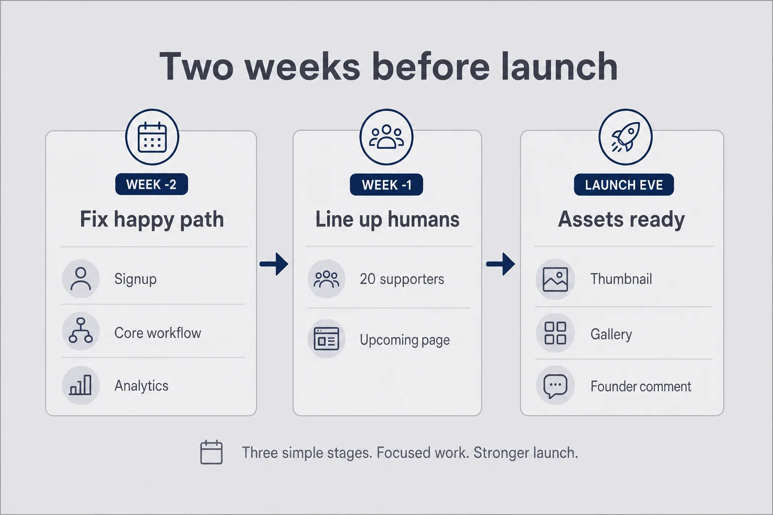 Timeline of the two weeks before a Product Hunt launch covering happy path fixes, supporters, and launch-eve assets
