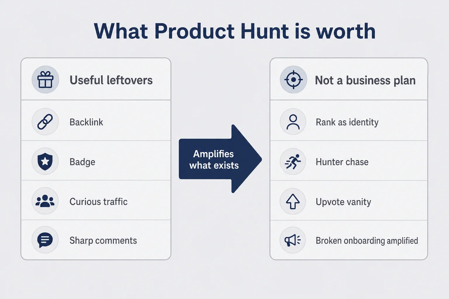 Two-column diagram comparing useful Product Hunt leftovers with outcomes that are not a business plan