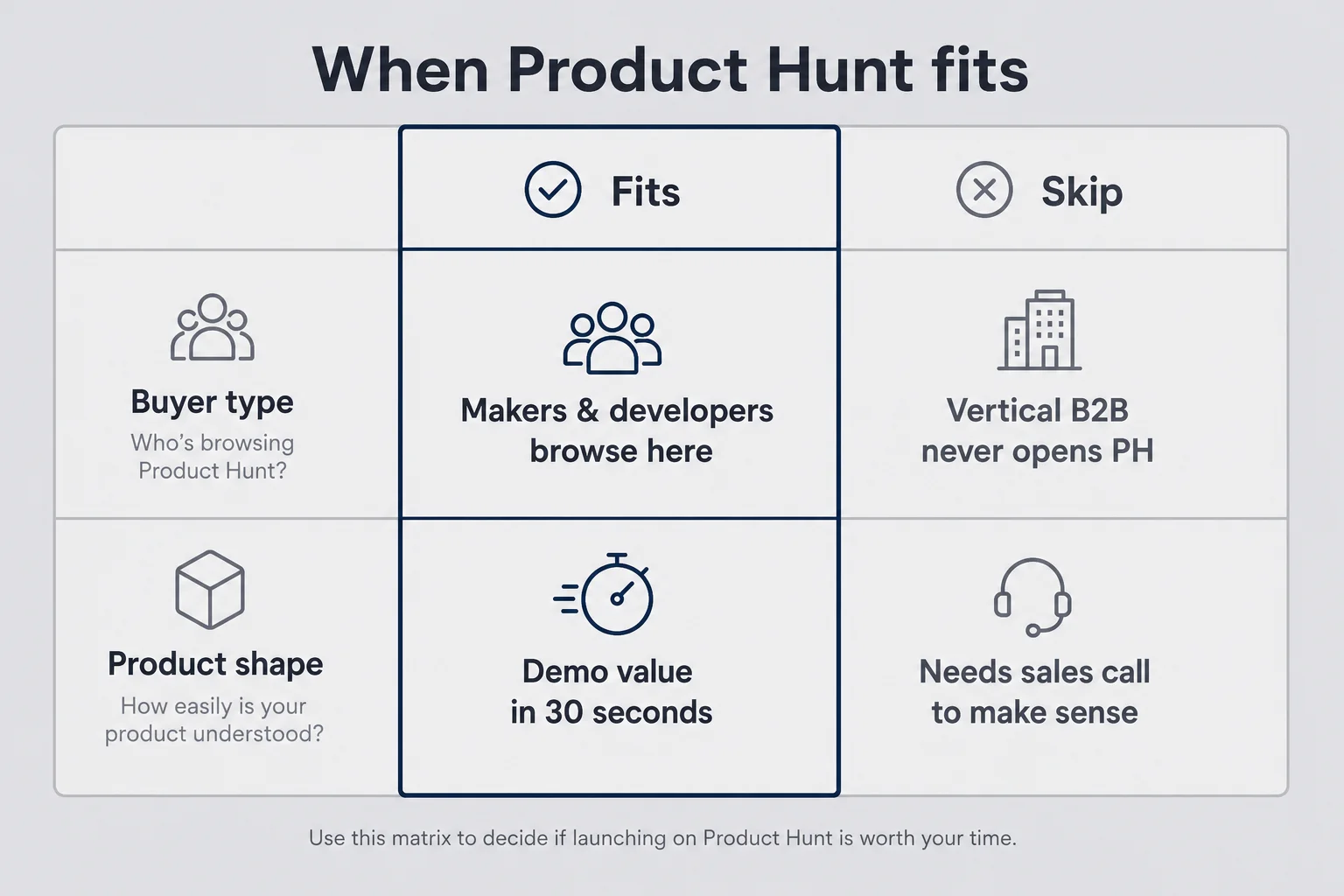 Decision matrix showing when Product Hunt fits makers versus when vertical B2B buyers should skip it