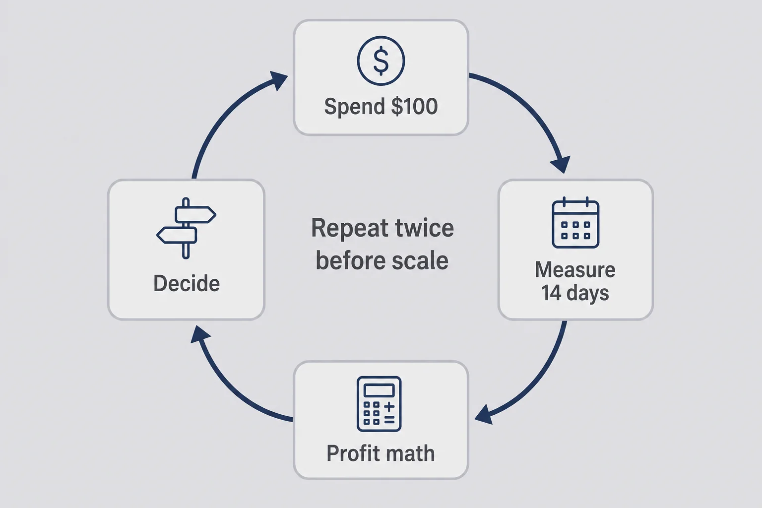 Circular loop diagram with spend measure profit decide nodes and repeat arrow