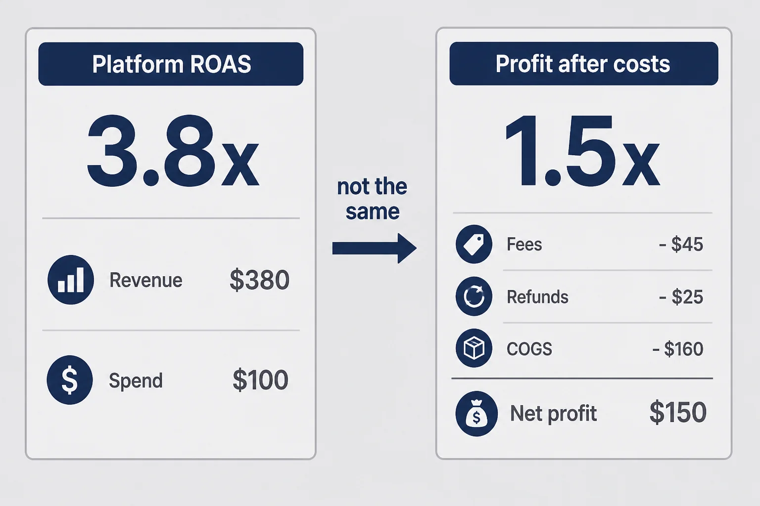 Side-by-side comparison of platform ROAS versus profit after fees refunds and COGS