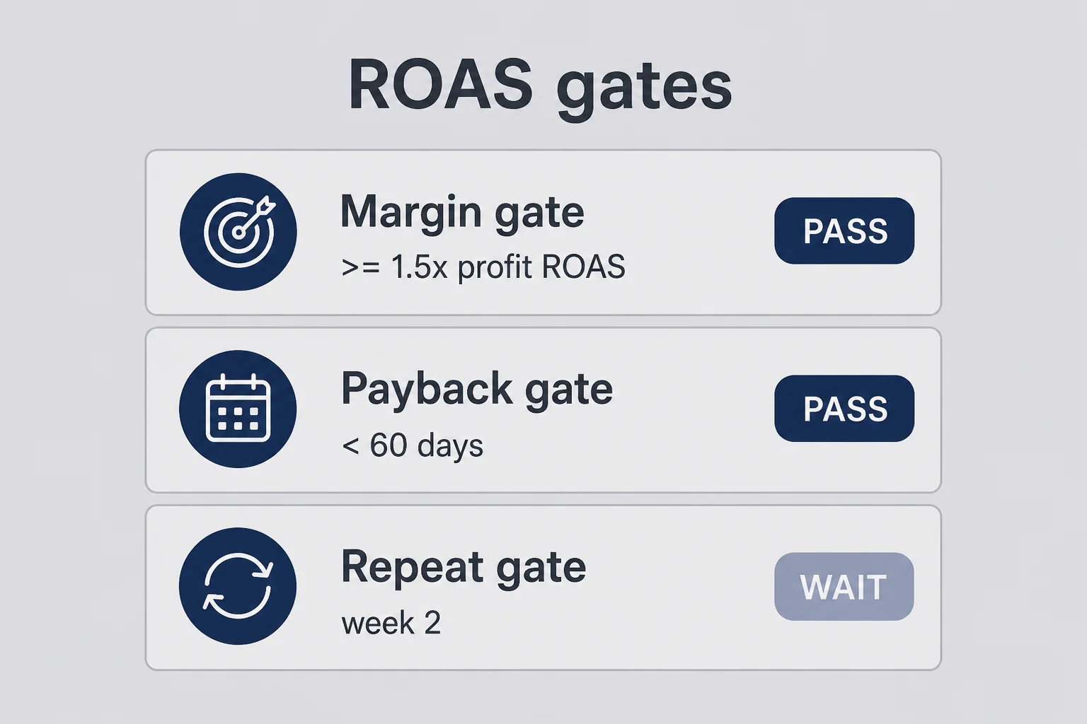 Three-gate checklist labeled margin payback repeat with pass fail states