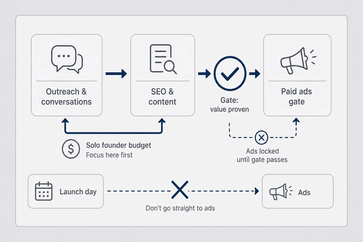 Funnel diagram showing outreach and SEO before paid ads gate with solo founder budget arrow