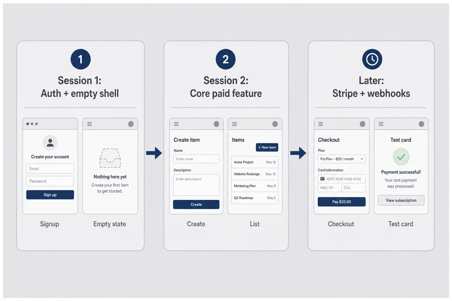 Three-step Bolt session timeline from auth shell to core feature to Stripe webhooks