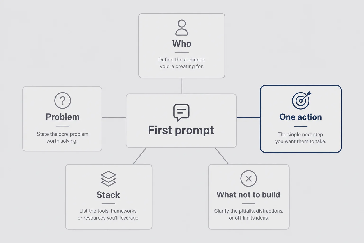 Mindmap of first-prompt ingredients: who, problem, one action, stack, and what not to build