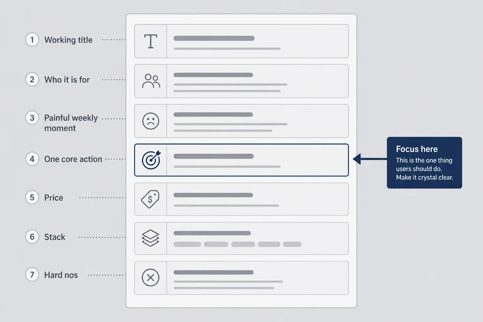 Annotated one-page product brief wireframe with zones for who, pain, one core action, price, stack, and hard nos