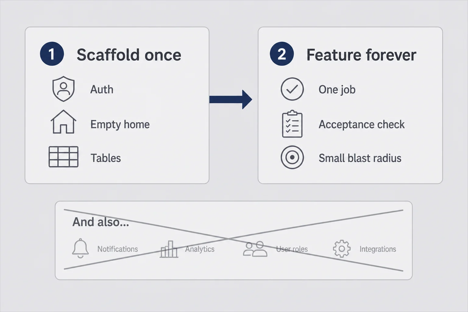 Two-stage pipeline from scaffold once to feature forever with a rejected and-also extras card