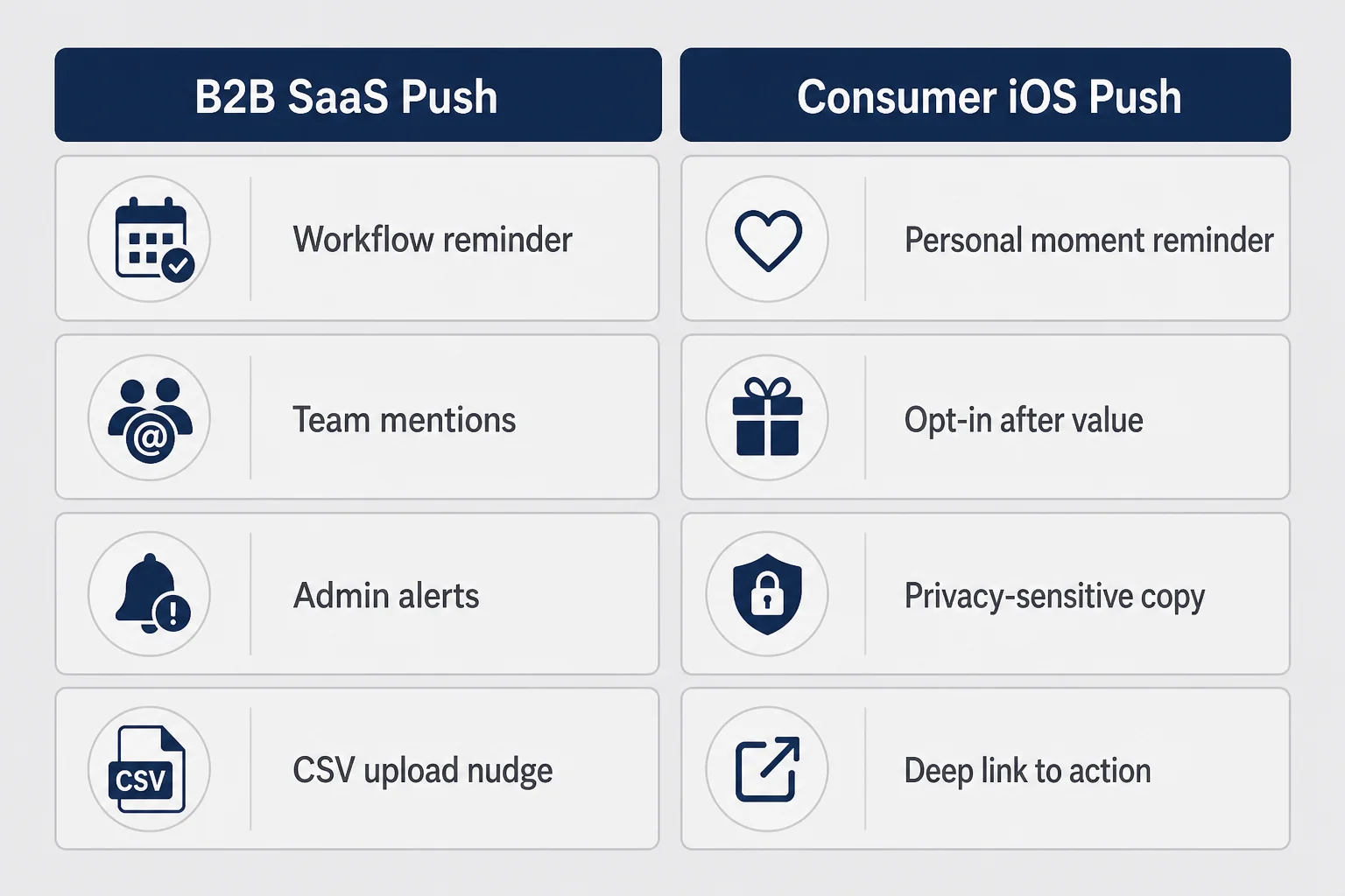 Two-column matrix comparing B2B SaaS push patterns versus consumer iOS app push patterns