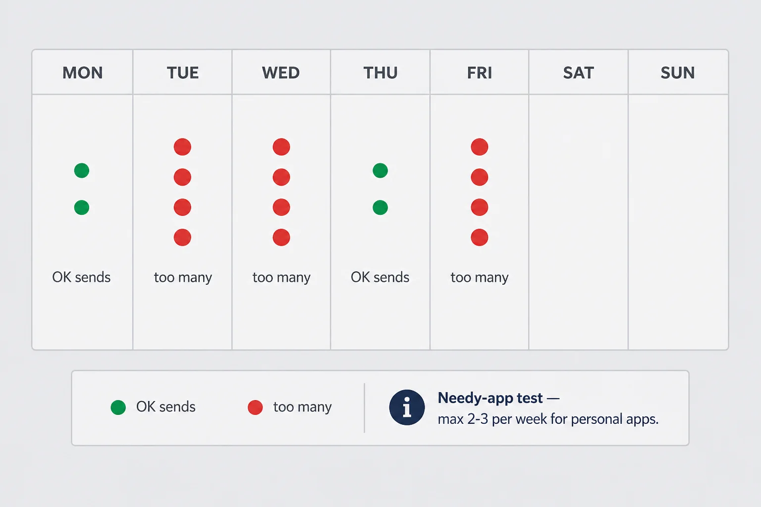 Weekly calendar grid showing sparse acceptable push slots versus overloaded days marked as too many