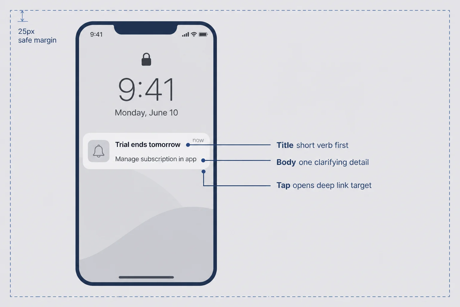 Annotated wireframe of an iOS lock screen notification with labels for title, body, and action intent