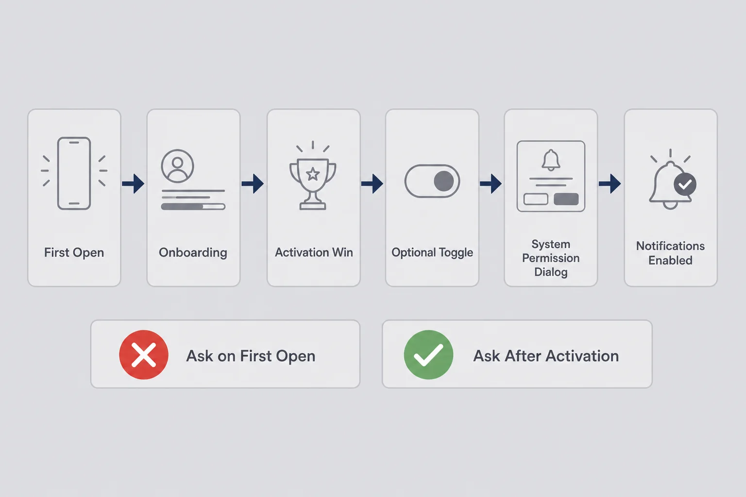 Timeline diagram showing app session phases from first open through value moment to permission ask