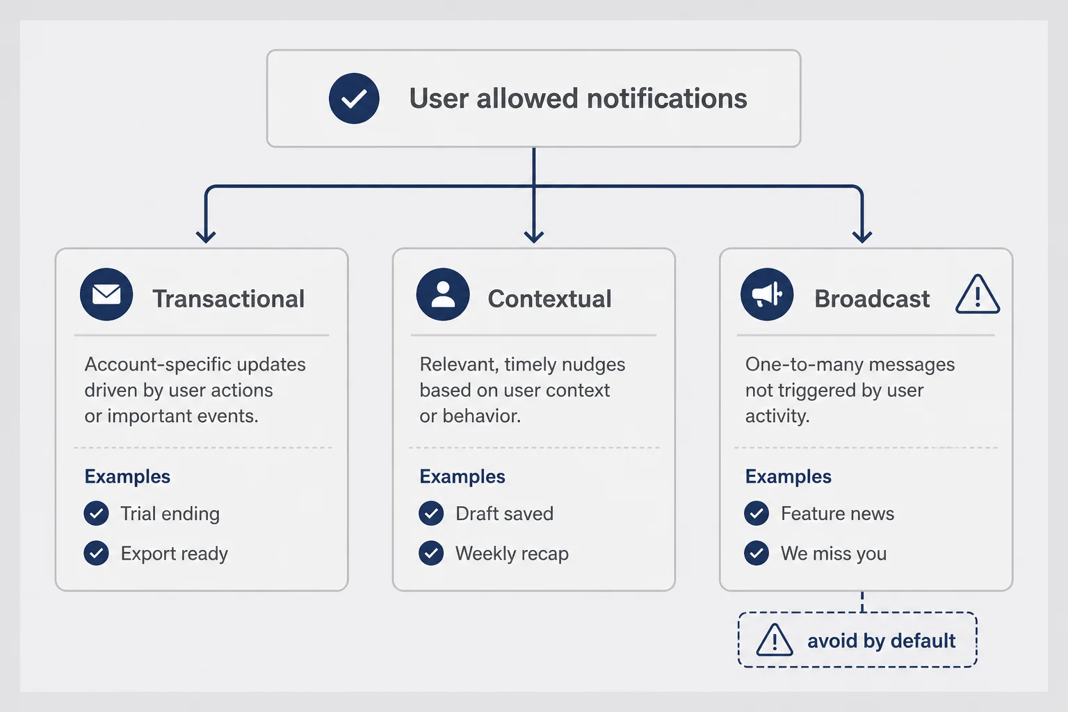 Decision flowchart with branches for transactional, contextual, and broadcast push types
