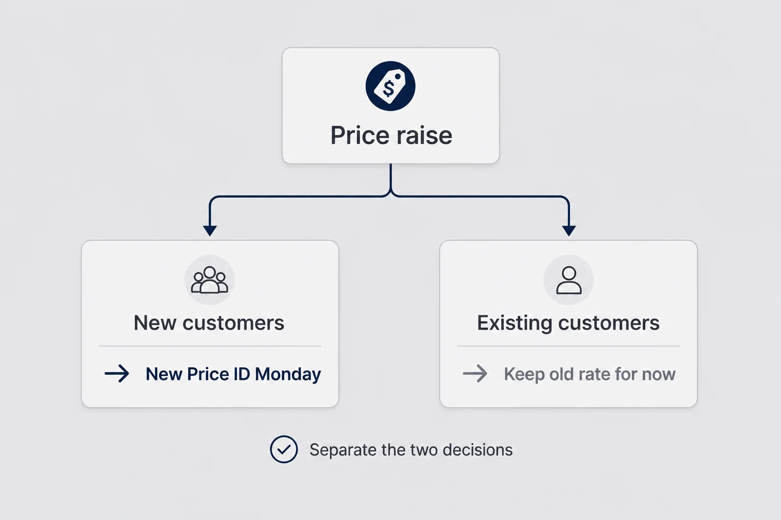 Fork diagram separating new customer price change from existing customer rate