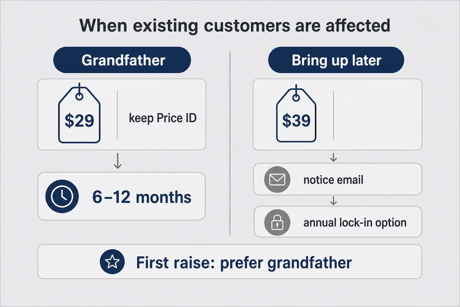 Two-path comparison of grandfathering existing customers versus bringing them up later with notice