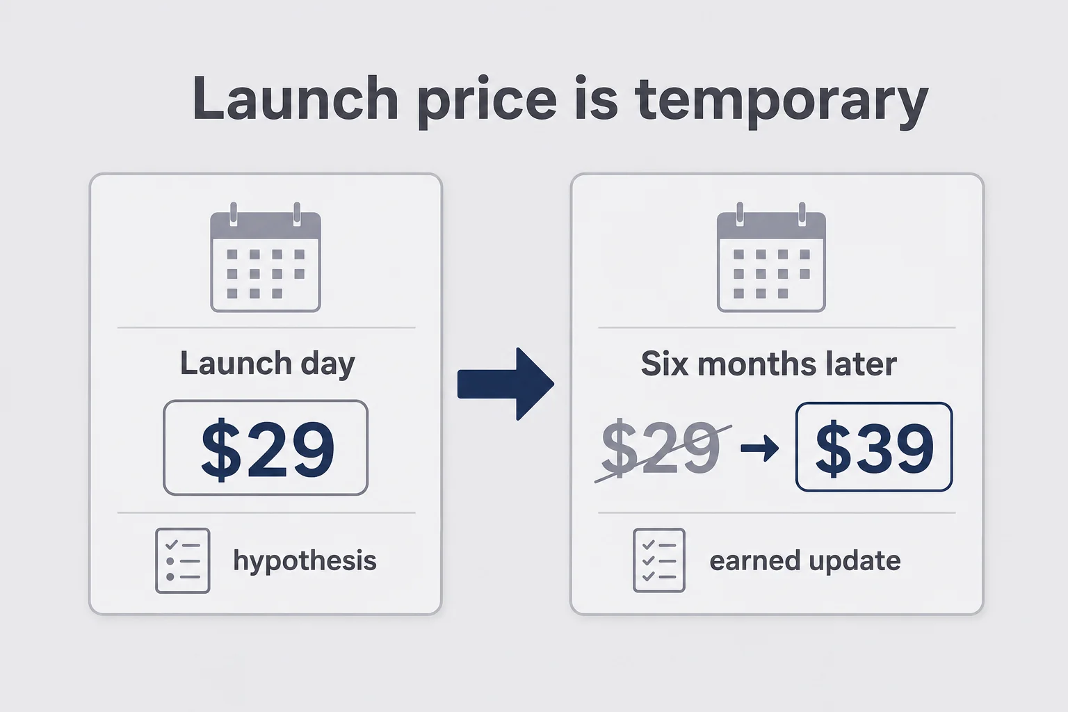 Before and after timeline from launch day twenty-nine dollars to an earned thirty-nine dollar update