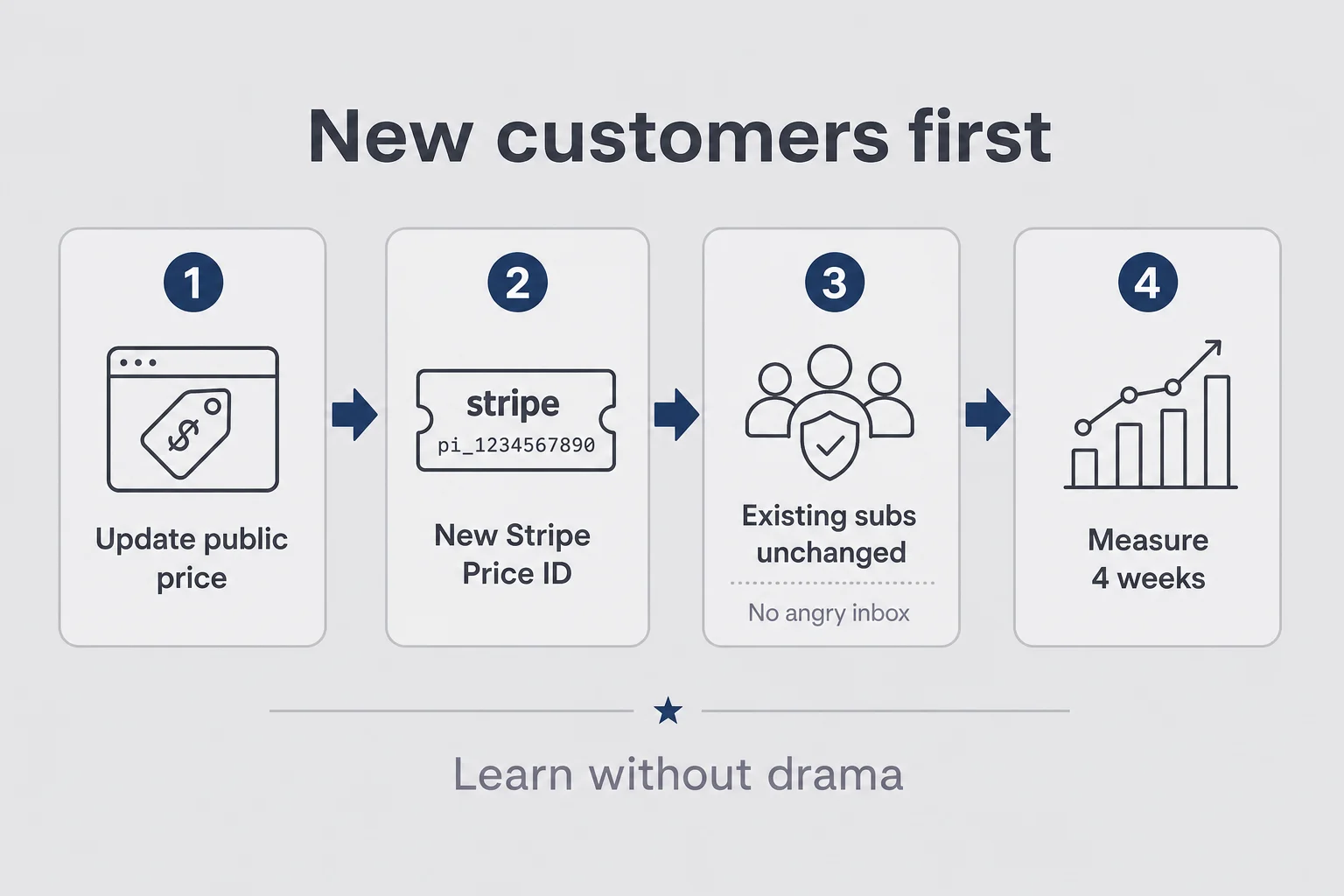 Four-stage flow updating public price and Stripe while existing subscriptions stay unchanged
