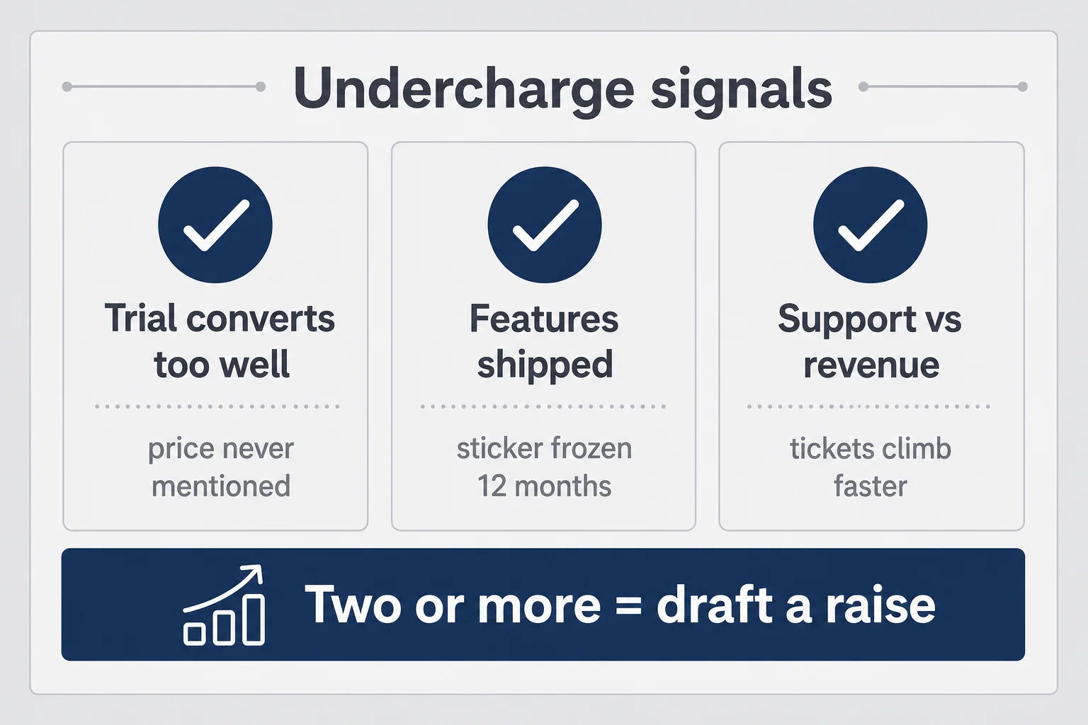 Three-column matrix of undercharge signals: trial conversion, frozen sticker, support versus revenue