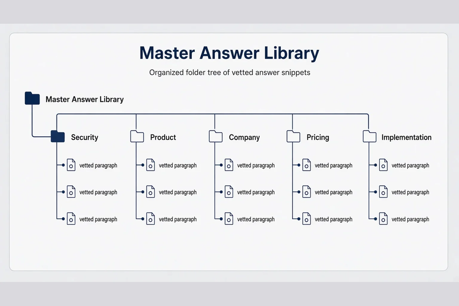 Folder structure diagram for security, product, company, and pricing snippets reused across RFPs