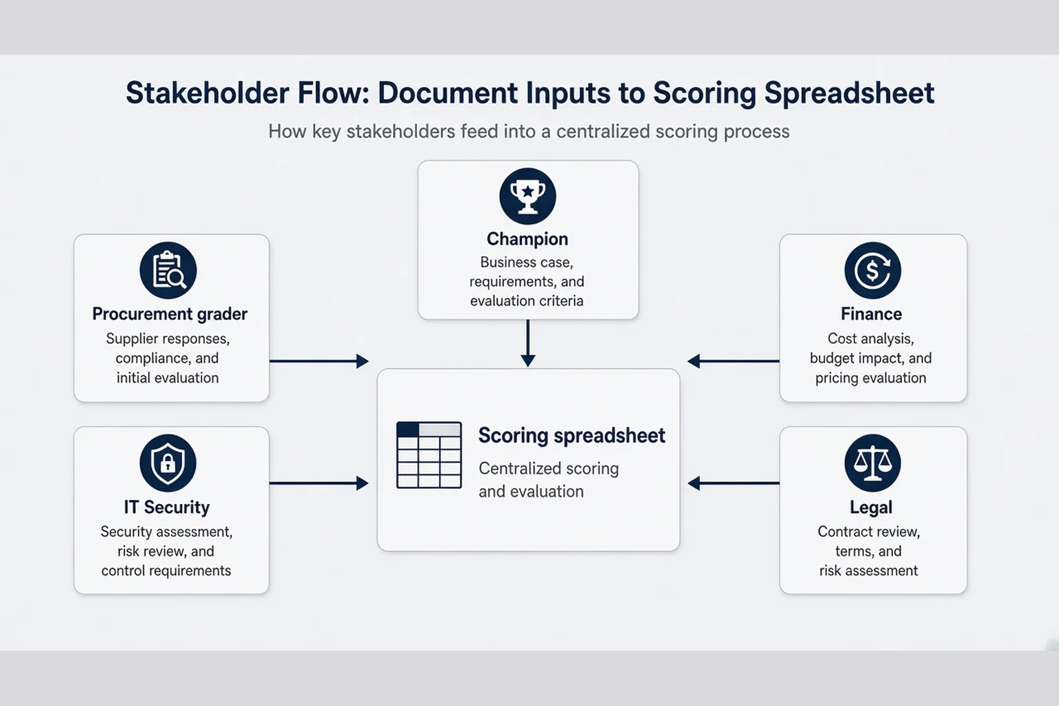 Stakeholder map showing champion, procurement grader, IT security, finance, and legal with arrows to the scoring spreadsheet