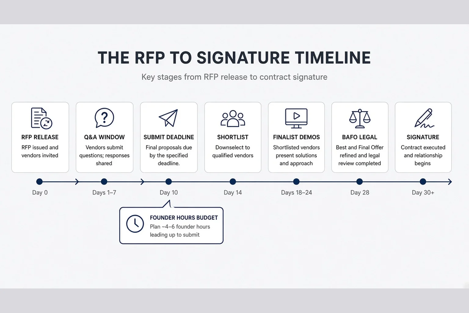 Timeline from RFP release through questions period, submission deadline, shortlist, and finalist presentations