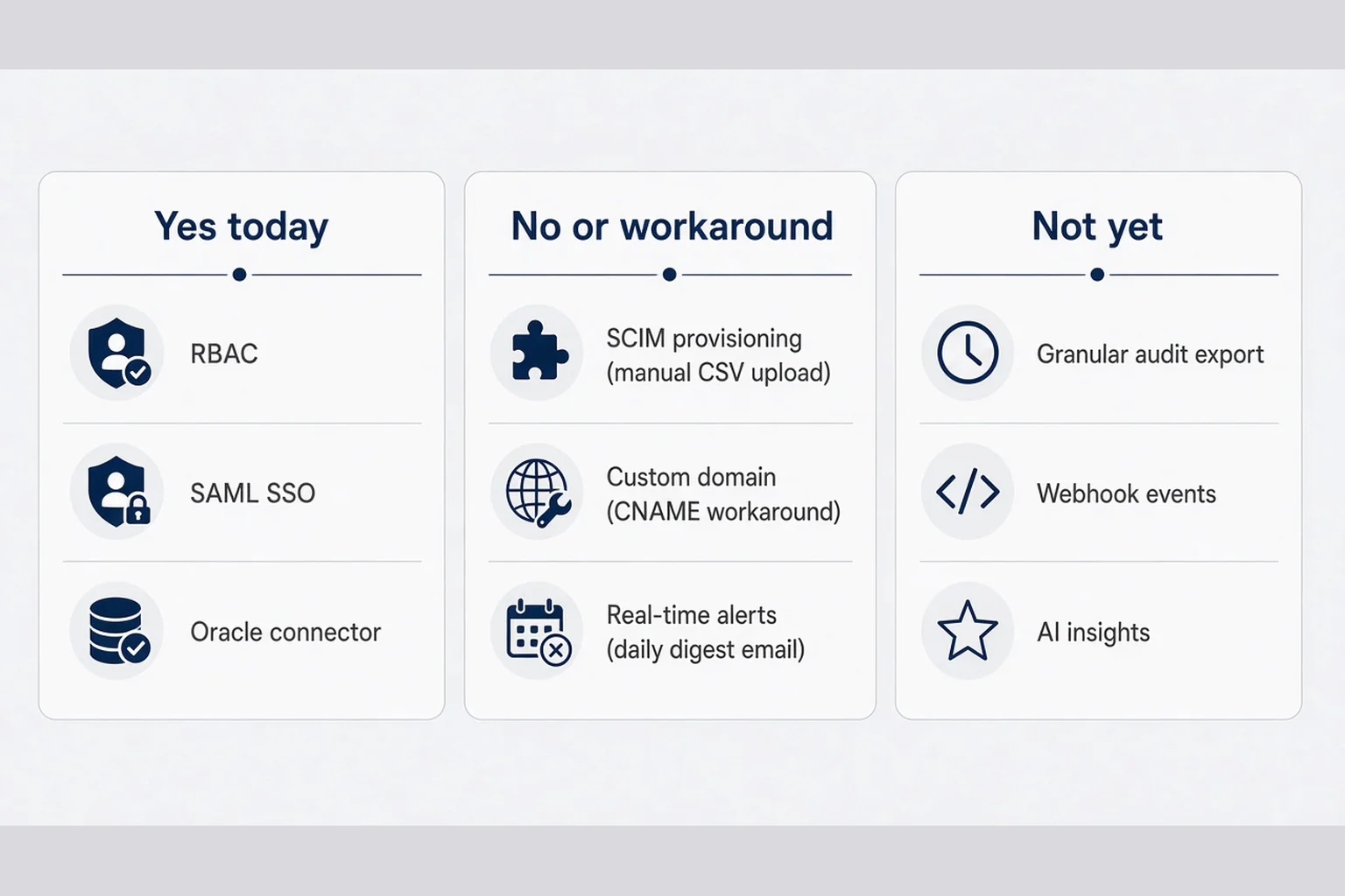 Three-column diagram labeling requirements as yes today, no with workaround, and not yet with target quarter