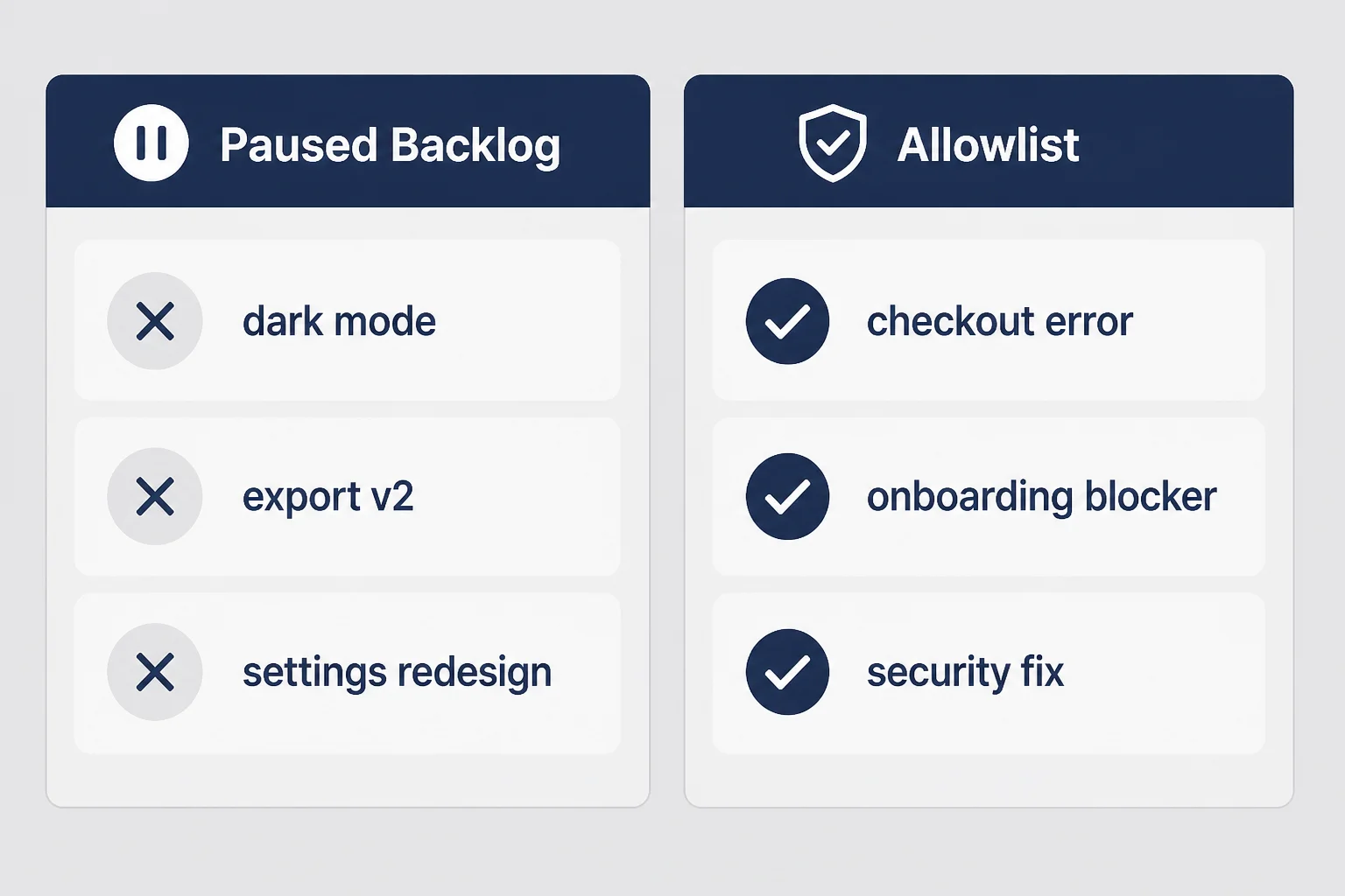 Two-column comparison of paused feature backlog versus allowlist items including checkout errors, onboarding blockers, and security fixes