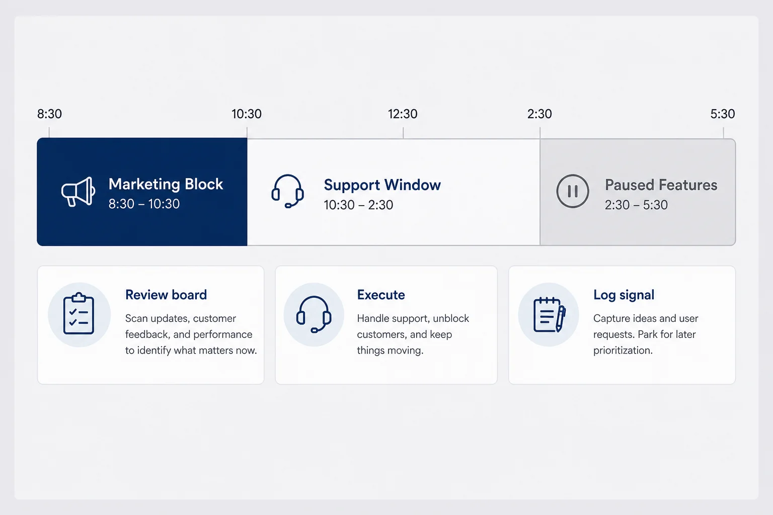 Daily schedule bar showing a two-hour morning marketing block before a shorter support window and a paused feature backlog section