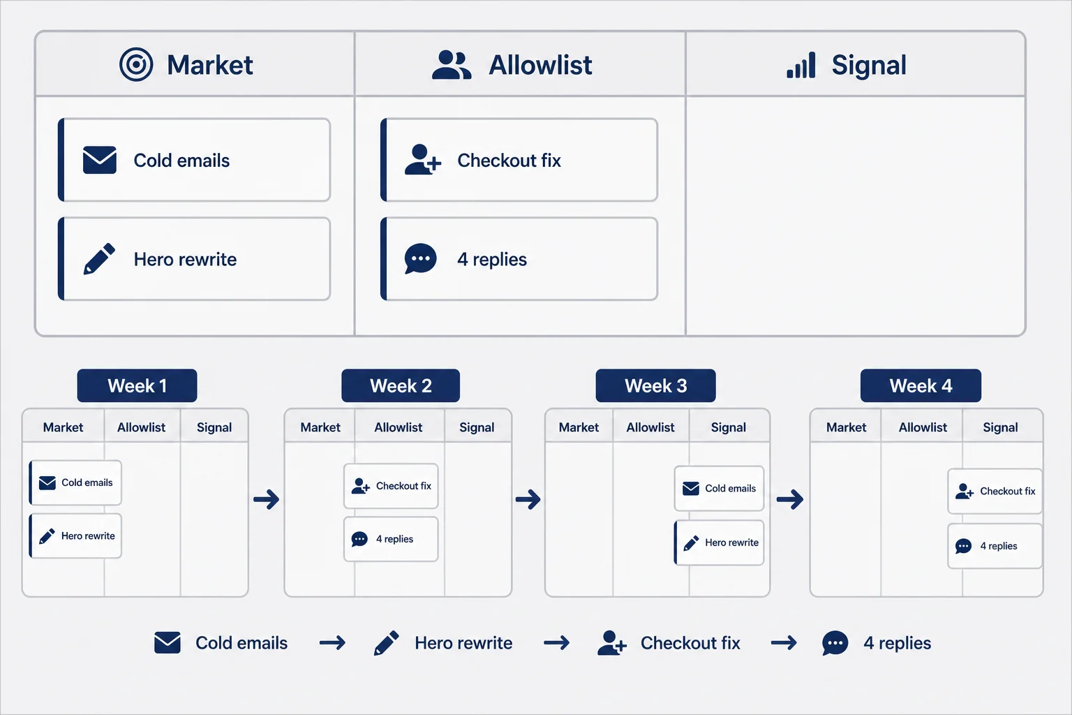 Kanban board with three columns labeled Market, Allowlist, and Signal showing tasks moving across a four-week timeline