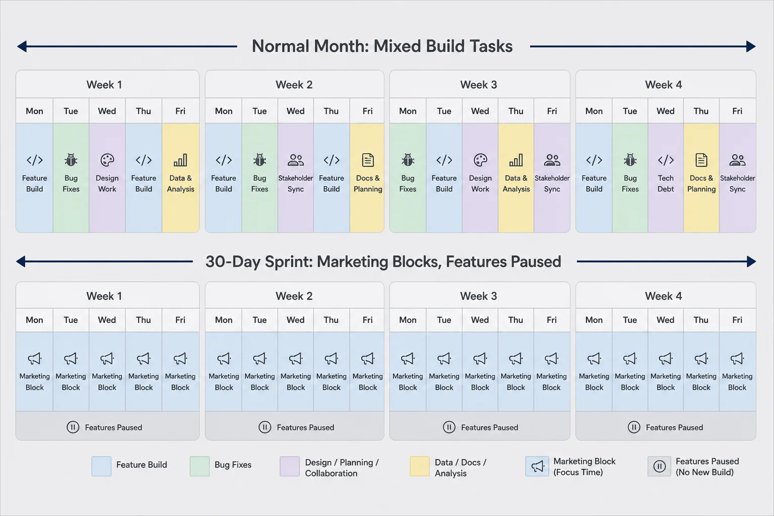 Timeline diagram comparing a normal month of mixed building with a thirty-day sprint where marketing tasks fill weekdays and features pause except for critical fixes