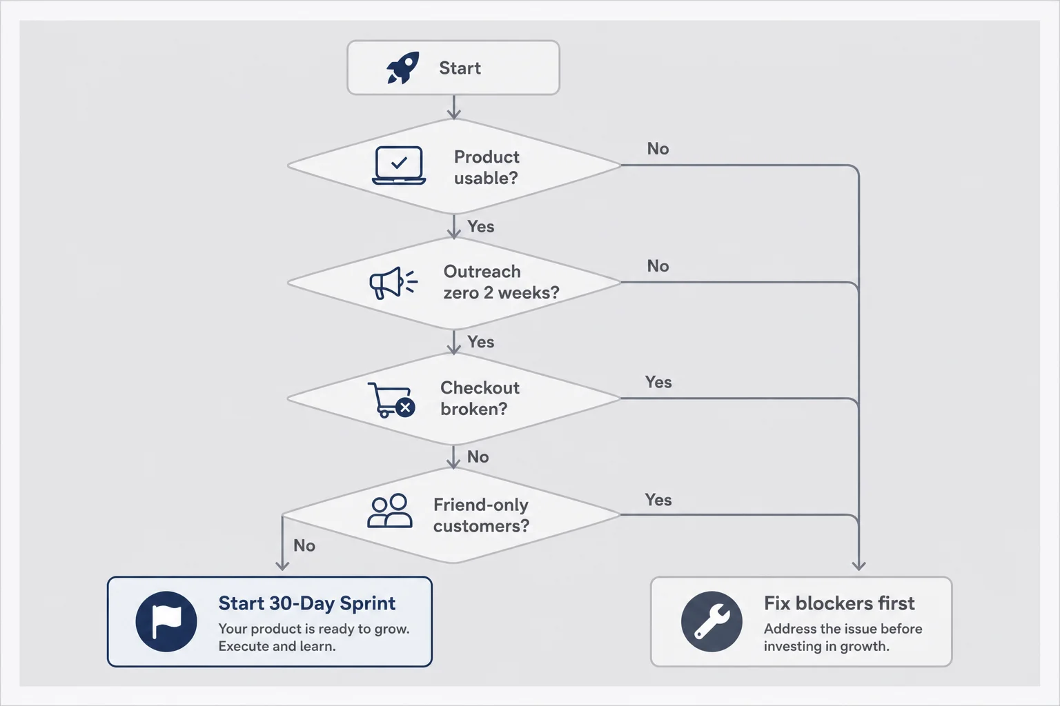 Decision flowchart with yes-no gates for broken checkout, zero outreach, feature-heavy months, and friend-only customers leading to start sprint or fix blockers first