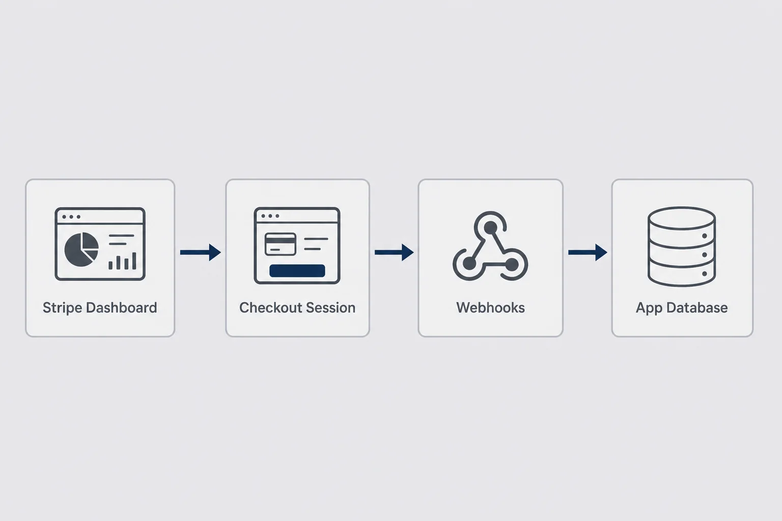 Flow diagram showing Stripe dashboard, Checkout, webhooks, and app database as separate boxes with arrows between them