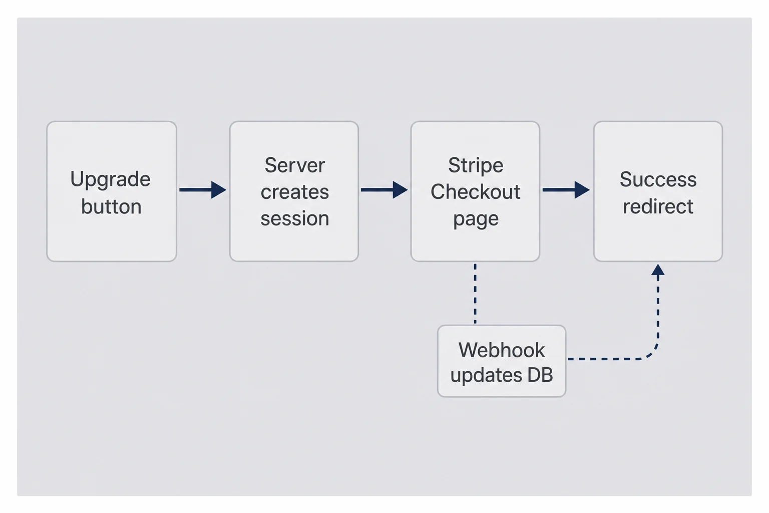 Checkout flow funnel from app button through server session creation to Stripe hosted page and success redirect